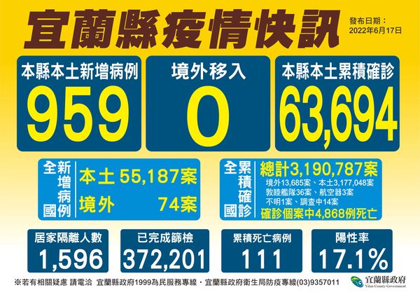 ▲▼宜蘭＋959增7死。另為守護5歲至17歲青少年健康，7/2起第18波快打站開打。（圖／宜縣府提供，下同）