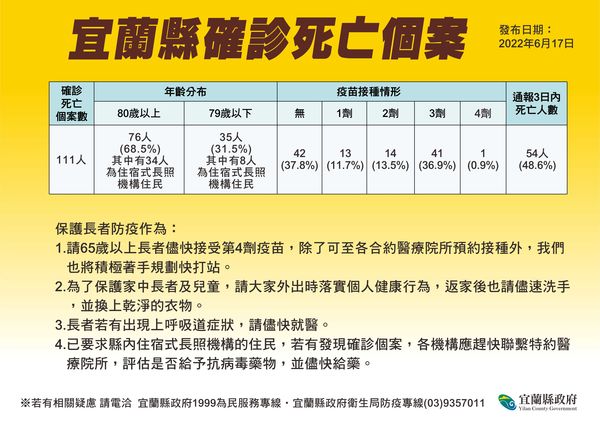 ▲▼宜蘭＋959增7死。另為守護5歲至17歲青少年健康，7/2起第18波快打站開打。（圖／宜縣府提供，下同）