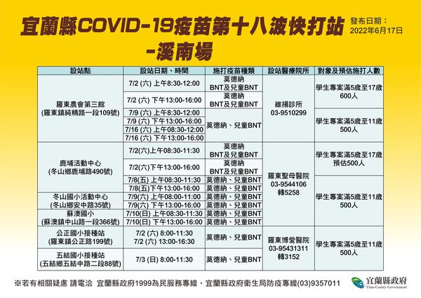 ▲▼宜蘭＋959增7死。另為守護5歲至17歲青少年健康，7/2起第18波快打站開打。（圖／宜縣府提供，下同）