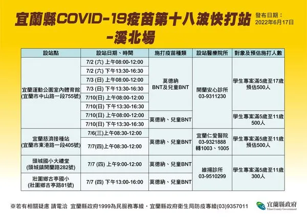 ▲▼宜蘭＋959增7死。另為守護5歲至17歲青少年健康，7/2起第18波快打站開打。（圖／宜縣府提供，下同）