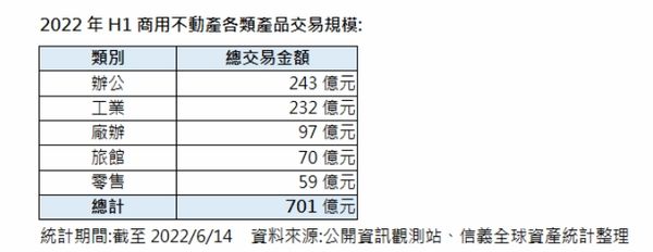 ▲▼2022年H1商用不動產各類產品交易規。（表／信義全球資產整理）