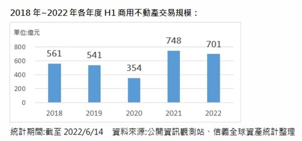 ▲▼2018年~2022年各年度H1商用不動產交易規模。（表／信義全球資產整理）