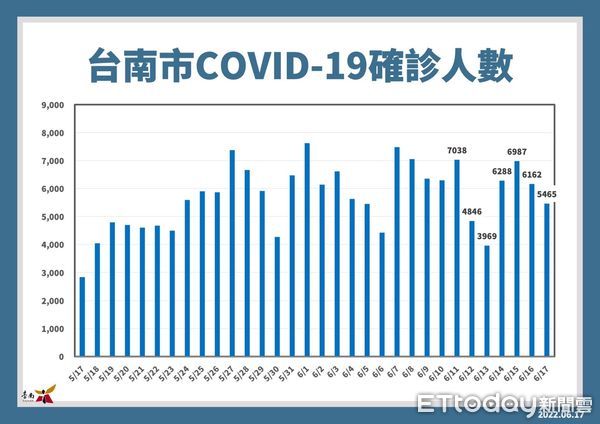 ▲台南市長黃偉哲17日公布台南市新增5465名COVID-19本土個案，自6月15日0時起，入境檢疫措施調整為3天居家檢疫後接續進行4天自主防疫。（圖／記者林悅翻攝，下同）