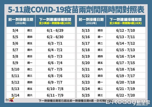 ▲台南市長黃偉哲17日公布台南市新增5465名COVID-19本土個案，自6月15日0時起，入境檢疫措施調整為3天居家檢疫後接續進行4天自主防疫。（圖／記者林悅翻攝，下同）