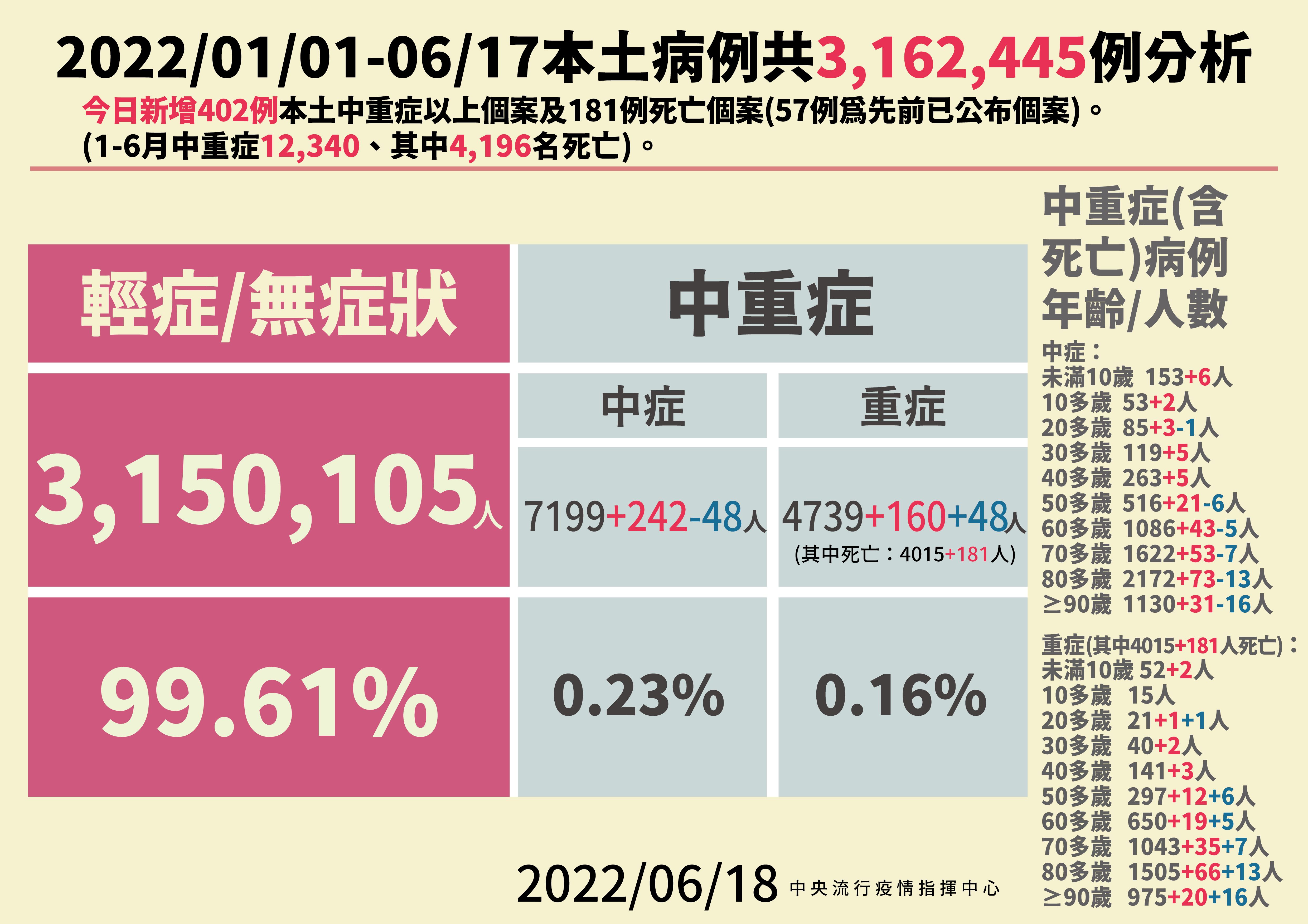 ▲▼0618本土病例分析。（圖／指揮中心提供）