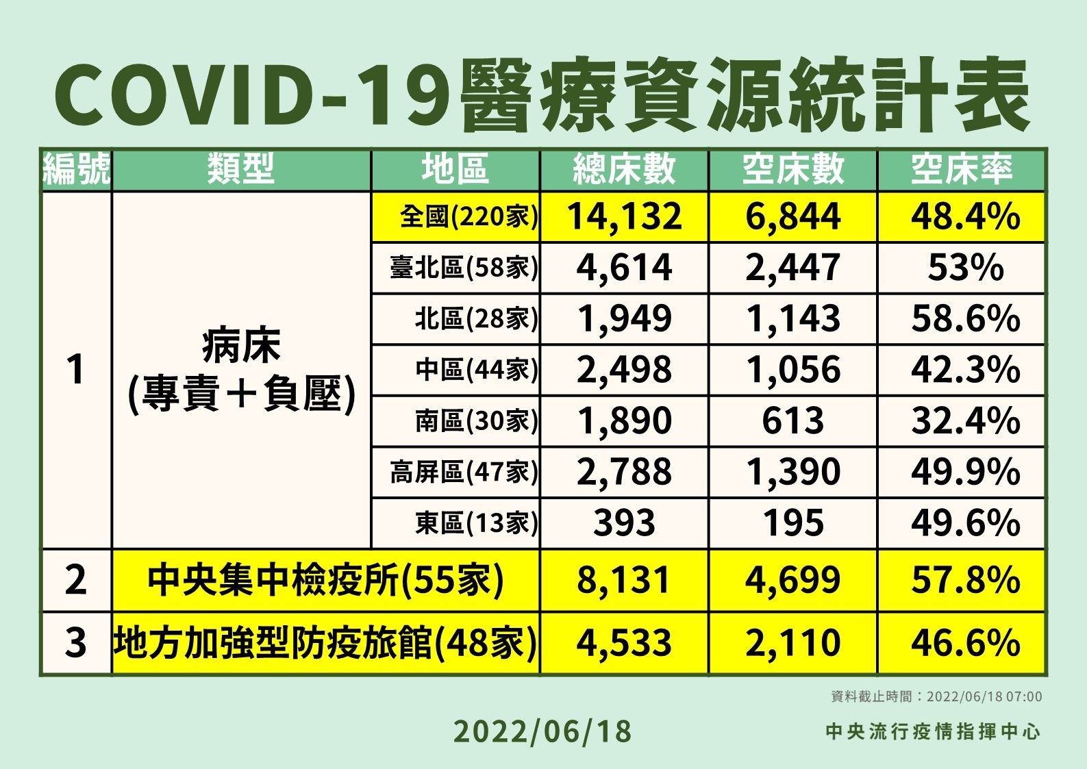 ▲▼0618 COVID-19醫療資源統計表，口服抗病毒藥物說明。（圖／指揮中心提供）