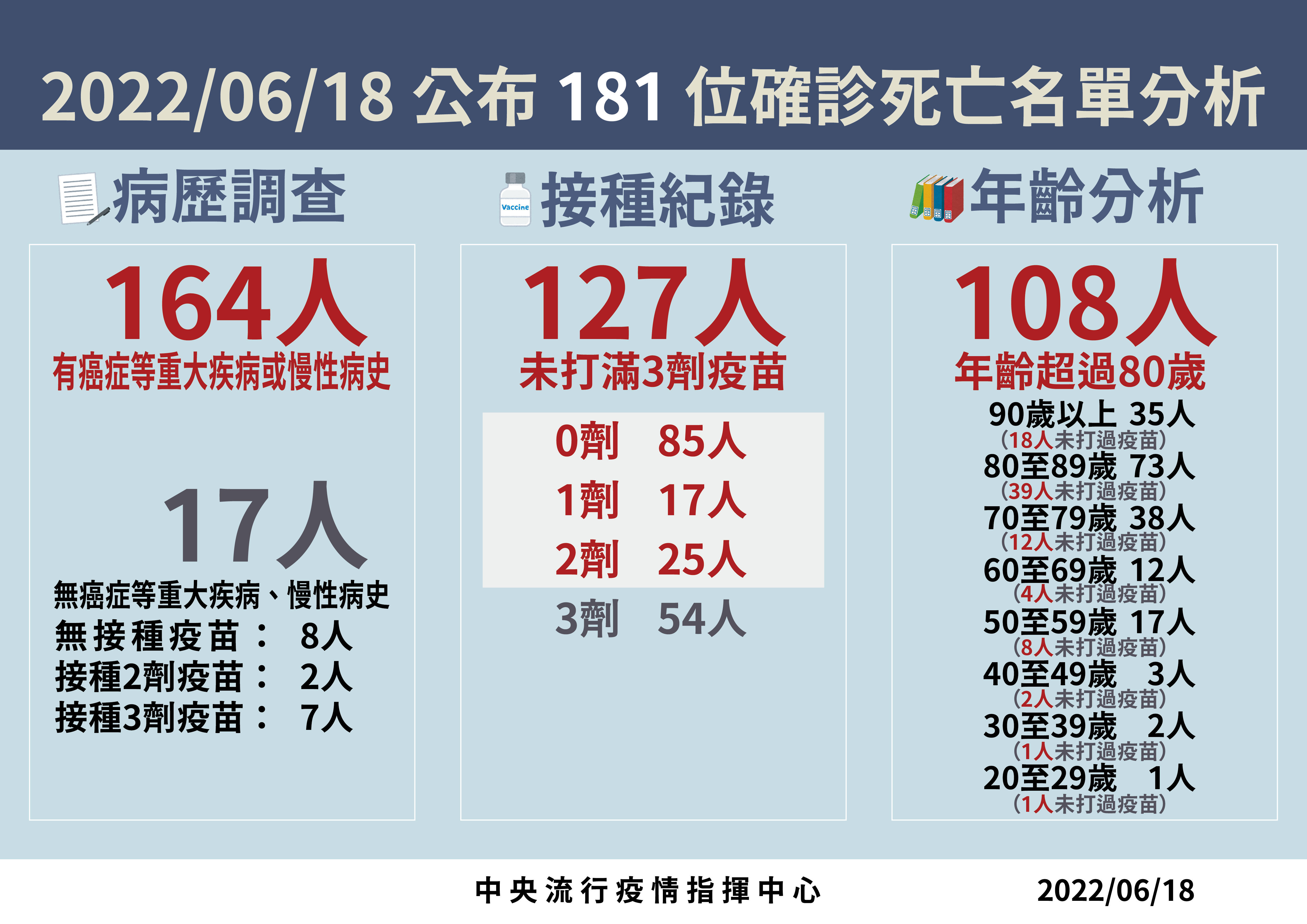 ▲▼0618死亡個案分析。（圖／指揮中心提供）