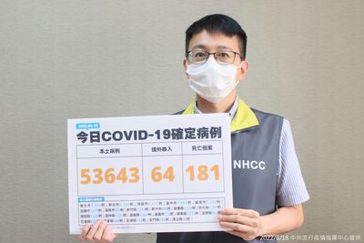 快訊／增181死！今本土增5萬3643例