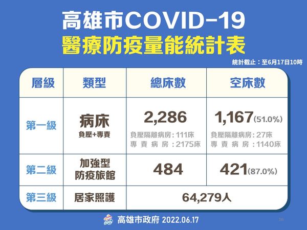 ▲高雄醫療量能維持五成以上，最嚴峻一關已過。（圖／高雄市政府）