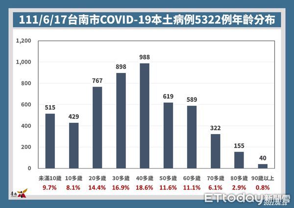 ▲台南市18日新增5322名COVID-19本土個案，原「台南共照雲」已通過LINE官方帳號認證，名稱變更為「台南市政府健康共照雲」。（圖／記者林悅翻攝，下同）