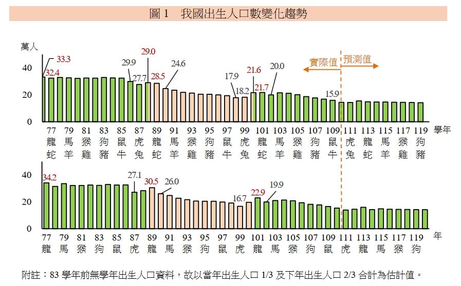 ▲▼受少子化影響，教育部預估，未來16學年，從國小到大學各教育階段學生人數均大減，國小學生更平均年減2萬人。（圖／教育部提供）