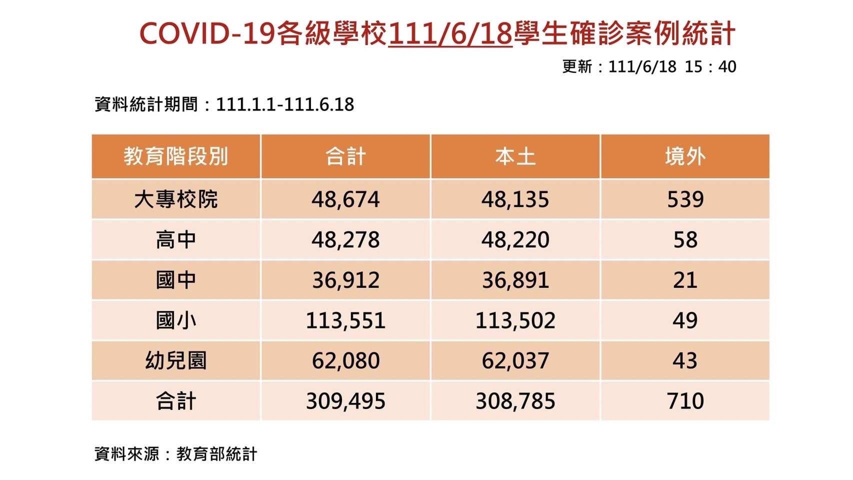 ▲▼今天校園僅新增2693例確診。（圖／教育部提供）