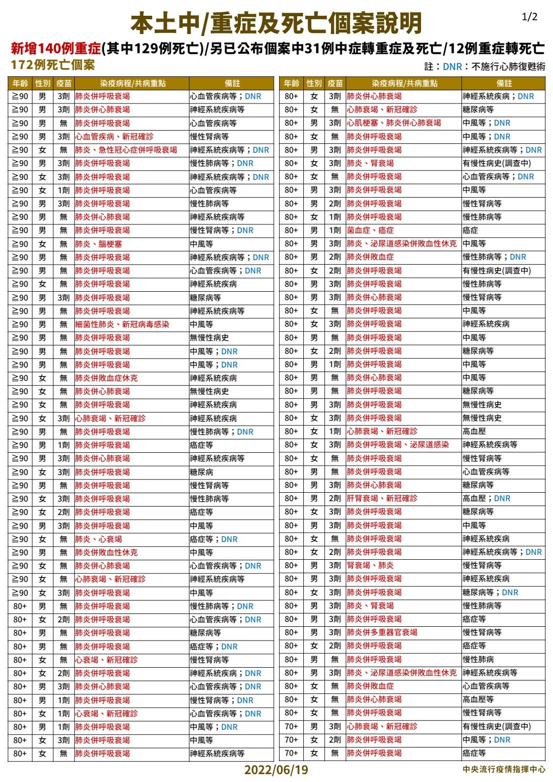 ▲▼6/19死亡病例統計分析。（圖／指揮中心提供）