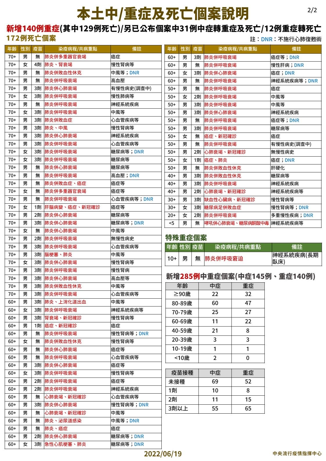 ▲▼6/19死亡病例統計分析。（圖／指揮中心提供）