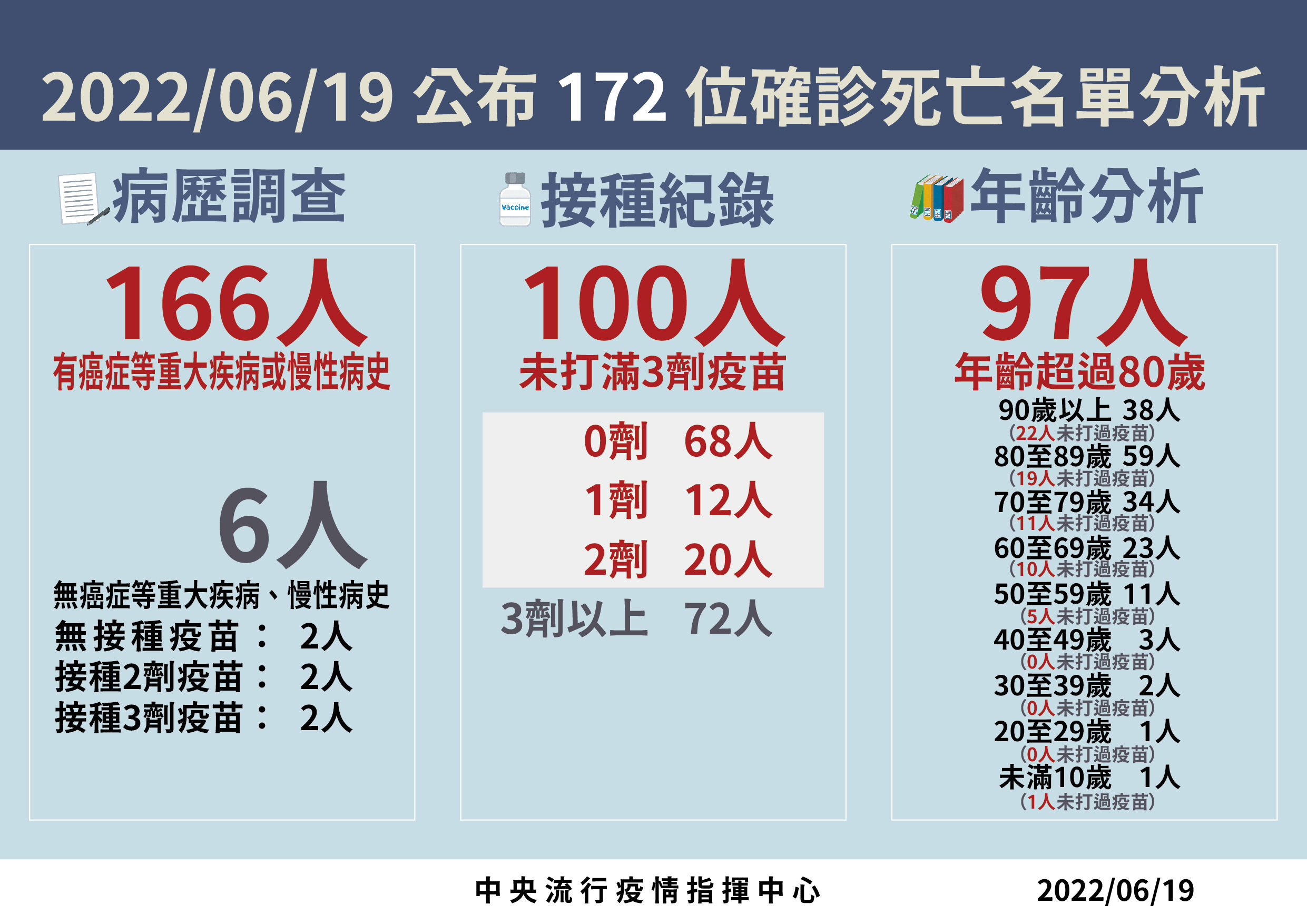 ▲▼6/19死亡病例統計分析。（圖／指揮中心提供）