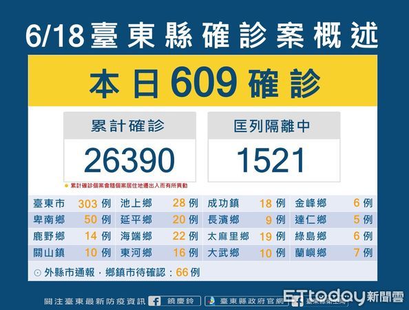 ▲台東縣18日新增609例新冠確診，累計確診人數達26390人。（圖／台東縣政府提供，下同）