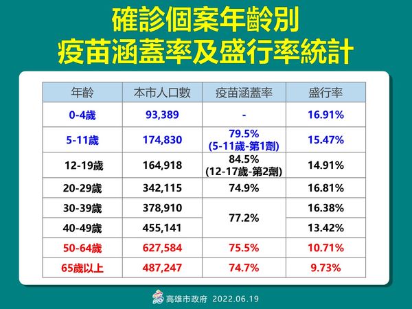 ▲▼高雄0619。（圖／高雄市政府）