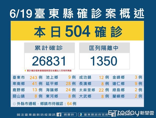 ▲台東今日+504。（圖／記者楊漢聲翻攝）