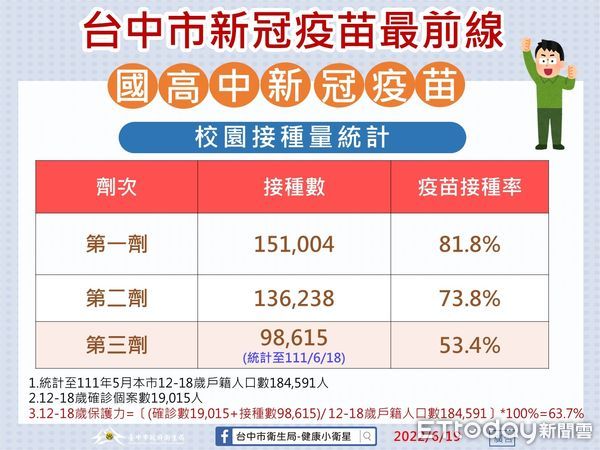 ▲台中新增確診連6日全台最，國高中生疫苗接種低…市府疾呼「快來打疫苗」（圖／記者游瓊華翻攝）