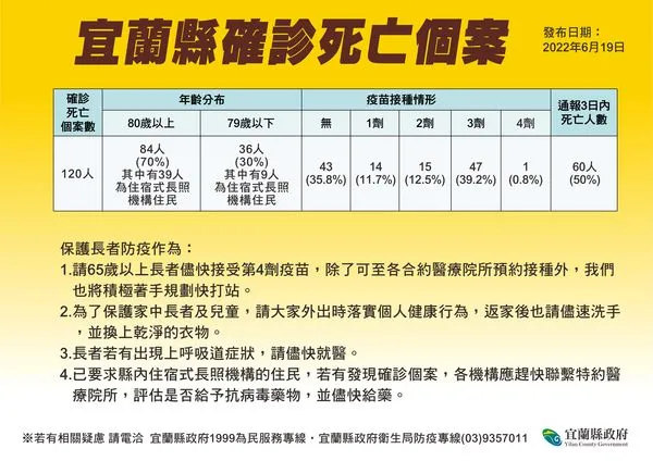 ▲▼宜蘭連3天確診在千人以下，19日＋969，但不幸增4死。（圖／宜縣府提供，下同）