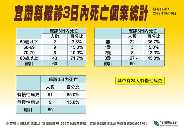 ▲▼宜蘭連3天確診在千人以下，19日＋969，但不幸增4死。（圖／宜縣府提供，下同）