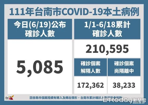 ▲台南市19日新增5085名COVID-19本土個案，台南市全年齡累計確診比率11.37％。（圖／記者林悅翻攝，下同）