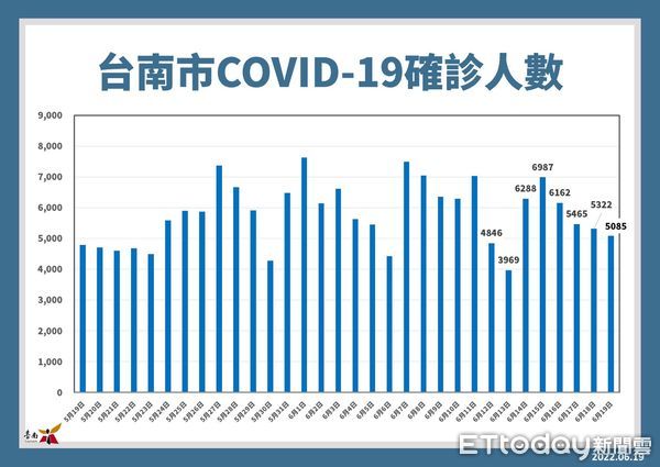 ▲台南市19日新增5085名COVID-19本土個案，台南市全年齡累計確診比率11.37％。（圖／記者林悅翻攝，下同）