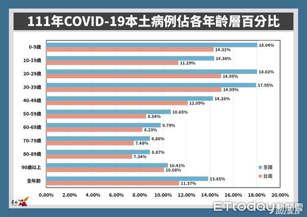 ▲台南市19日新增5085名COVID-19本土個案，台南市全年齡累計確診比率11.37％。（圖／記者林悅翻攝，下同）