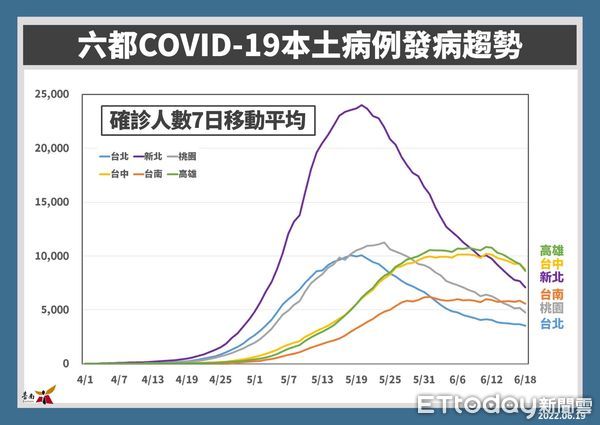 ▲台南市19日新增5085名COVID-19本土個案，台南市全年齡累計確診比率11.37％。（圖／記者林悅翻攝，下同）