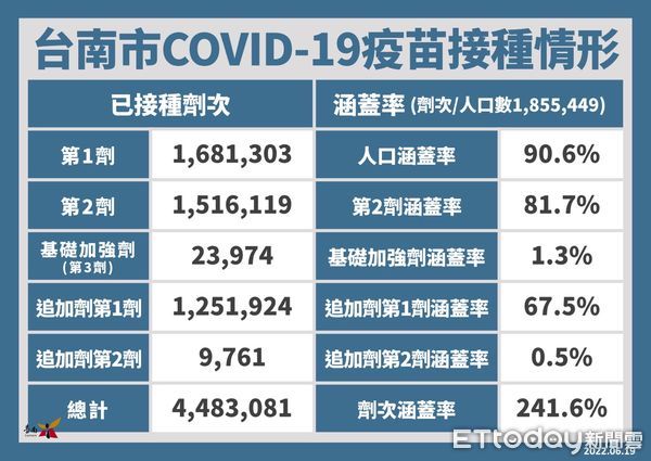 ▲台南市19日新增5085名COVID-19本土個案，台南市全年齡累計確診比率11.37％。（圖／記者林悅翻攝，下同）