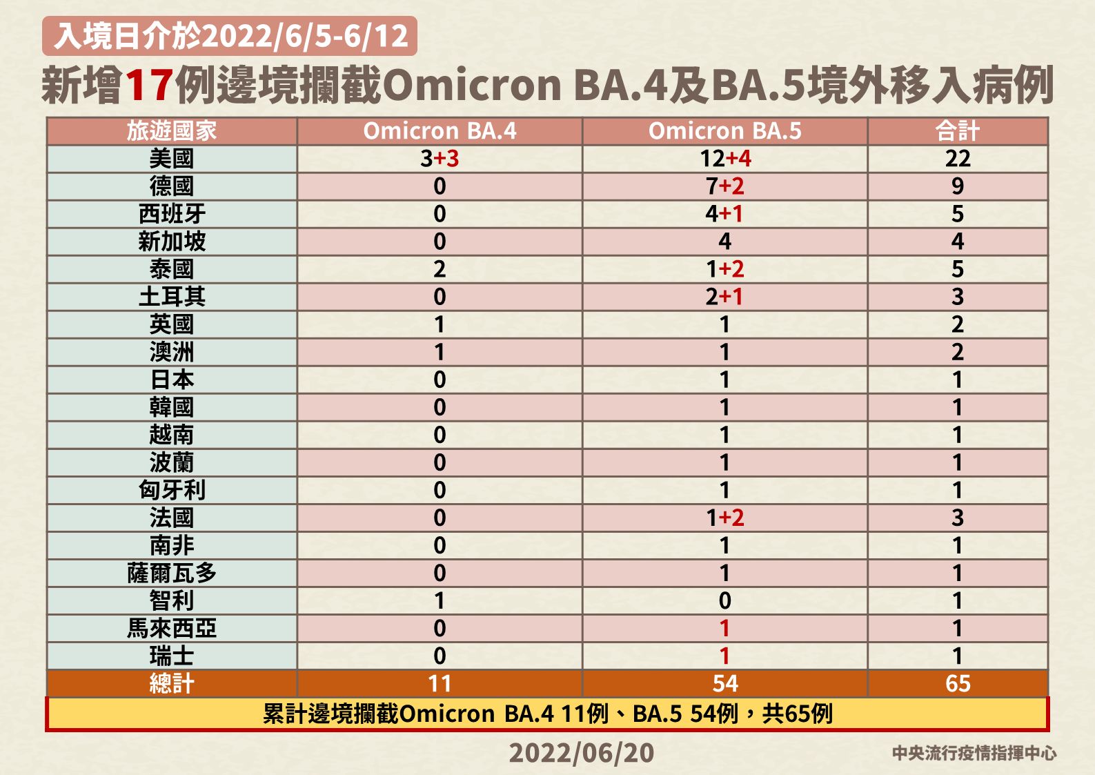 ▲▼6/20邊境攔截BA.4、BA.5確診數。（圖／指揮中心提供）