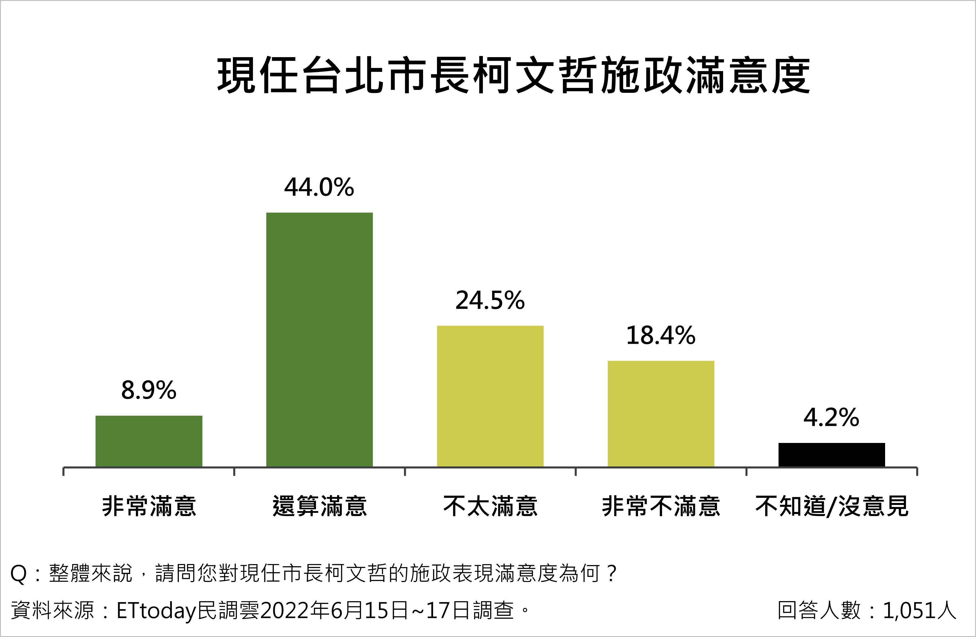 [討論] ETtoday民調－柯文哲施政滿意度(6/15-17)