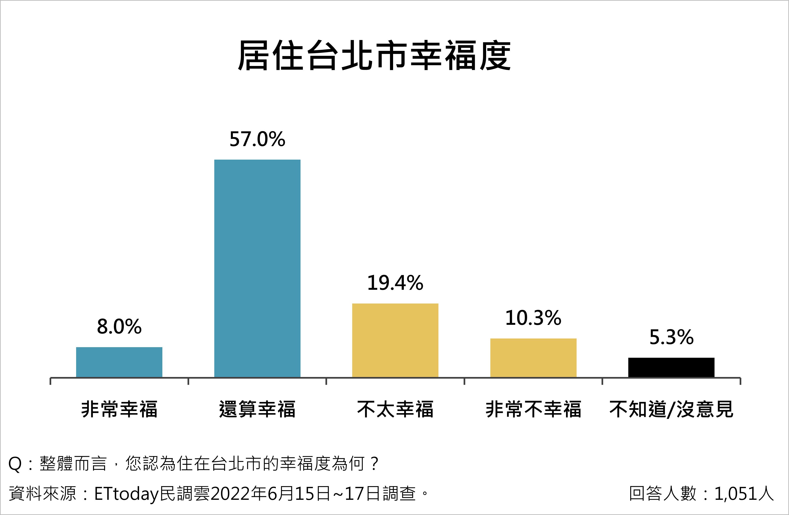 圖https://cdn2.ettoday.net/images/6406/6406611.jpg, ETtoday民調－柯文哲施政滿意度(6/15-17)