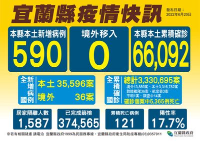 宜蘭+590增1死　林姿妙感謝各醫療團隊提供居家照護