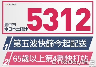 台中+5312！比上周少2成　副市長：中南部已從高原期緩降