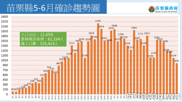 ▲苗栗縣5-6月確診趨勢圖。（圖／苗栗縣政府提供）