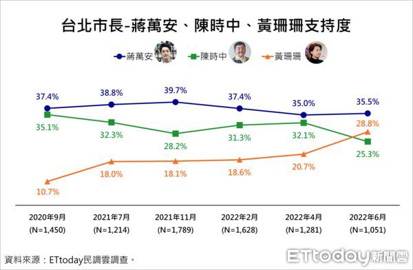 ▲《東森新媒體ETtoday》民調中心公布最新台北市長人選調查結果。（圖／記者陳弘修攝）