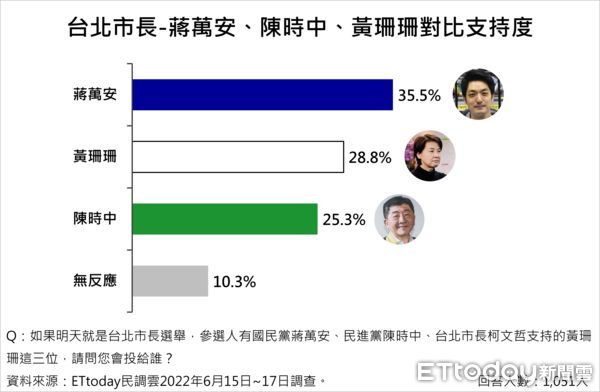 ▲《東森新媒體ETtoday》民調中心公布最新台北市長人選調查結果。（圖／記者陳弘修攝）