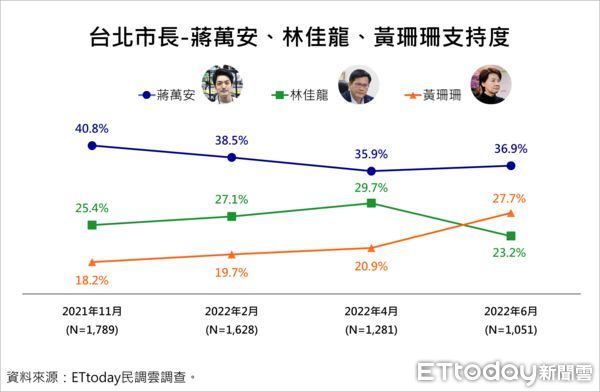 ▲《東森新媒體ETtoday》民調中心公布最新台北市長人選調查結果。（圖／記者陳弘修攝）
