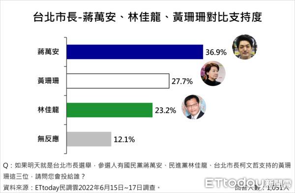 ▲《東森新媒體ETtoday》民調中心公布最新台北市長人選調查結果。（圖／記者陳弘修攝）