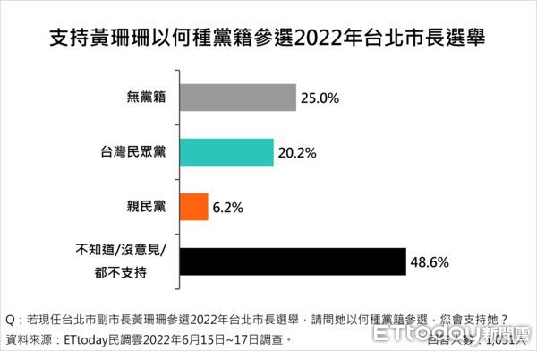 ▲《東森新媒體ETtoday》民調中心公布最新台北市長人選調查結果。（圖／記者陳弘修攝）