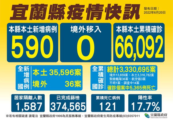 ▲▼宜蘭＋590增1死。（圖／宜縣府提供，下同）