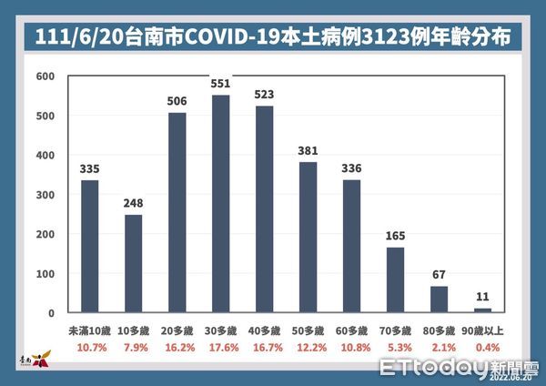 ▲台南市長黃偉哲20日公布新增3123名COVID-19本土個案，松柏育樂中心等篩檢站本周持續服務。（圖／記者林悅翻攝，下同）