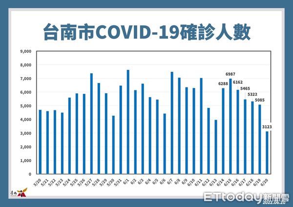 ▲台南市長黃偉哲20日公布新增3123名COVID-19本土個案，松柏育樂中心等篩檢站本周持續服務。（圖／記者林悅翻攝，下同）