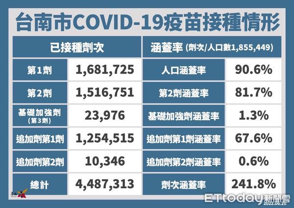 ▲台南市長黃偉哲20日公布新增3123名COVID-19本土個案，松柏育樂中心等篩檢站本周持續服務。（圖／記者林悅翻攝，下同）