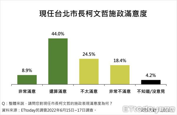 ▲《東森新媒體ETtoday》民調中心公布最新台北市長人選調查結果。