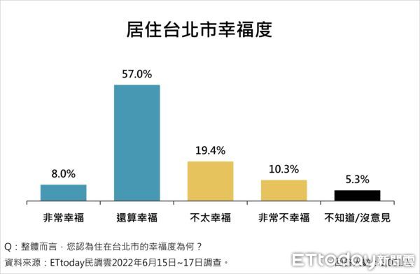 ▲《東森新媒體ETtoday》民調中心公布最新台北市長人選調查結果。