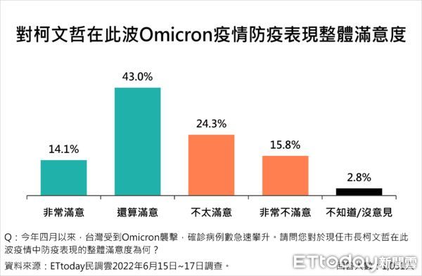 ▲《東森新媒體ETtoday》民調中心公布最新台北市長人選調查結果。