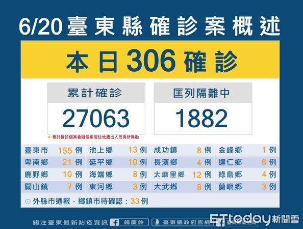 ▲台東今日+306。（圖／記者楊漢聲翻攝）