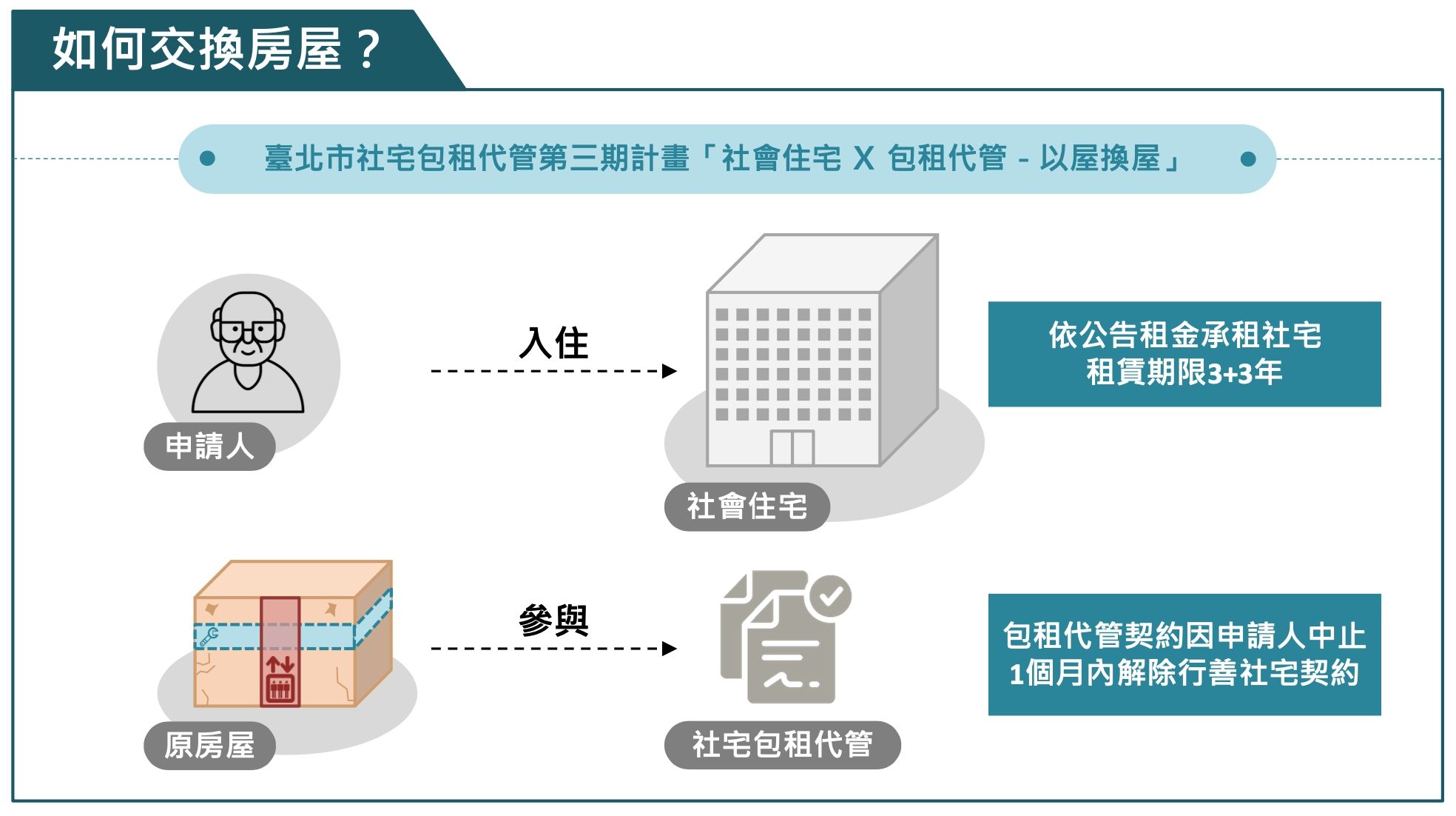 ▲▼行善社會住宅「高齡換屋」試辦計畫。（圖／台北市都發局提供） 